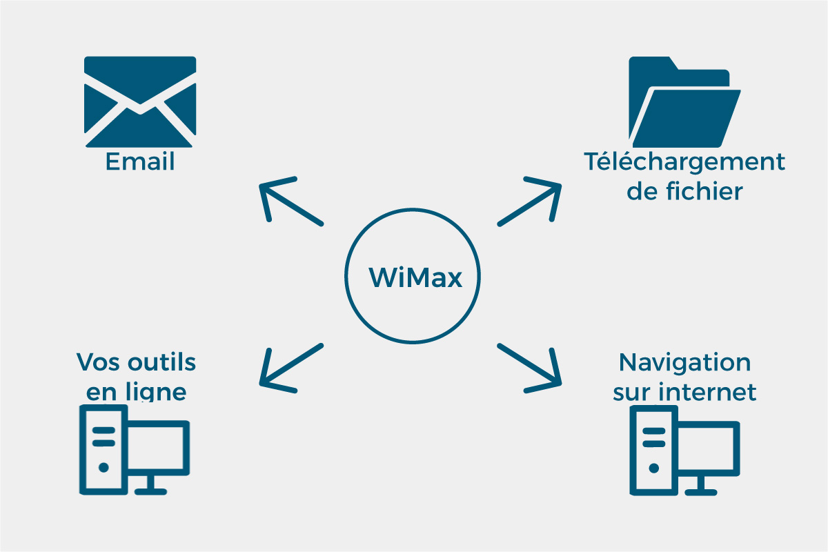 Les usages du WiMax