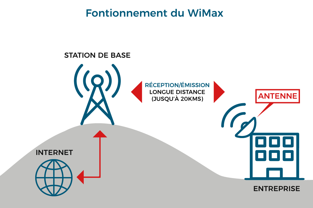 Fonctionnement WiMax