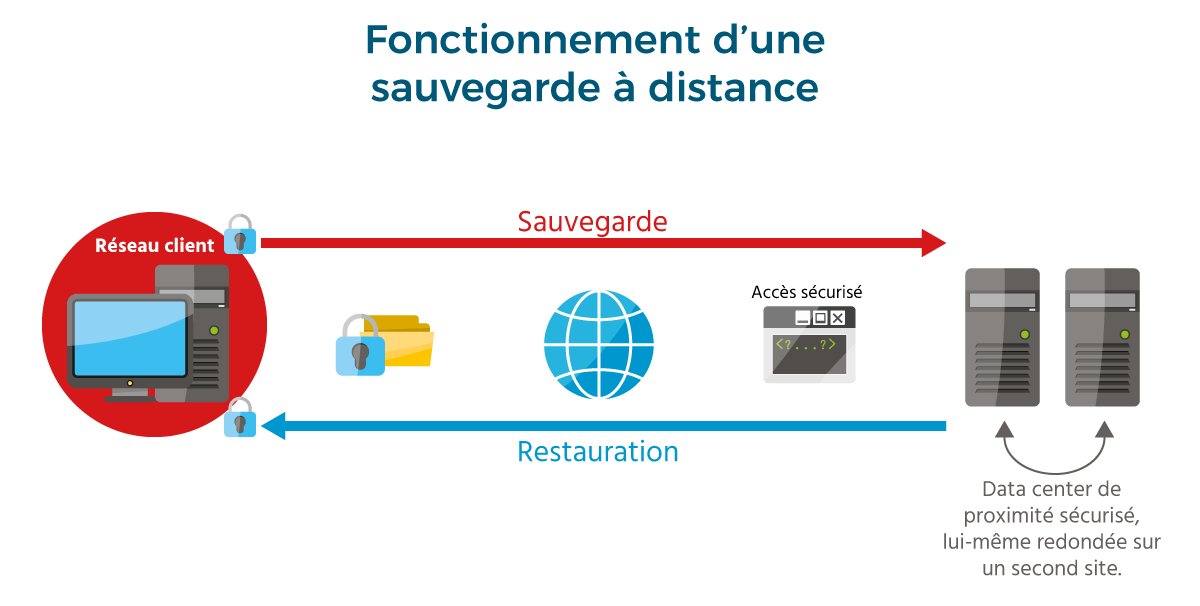 Schéma fonctionnement sauvegarde externalisée