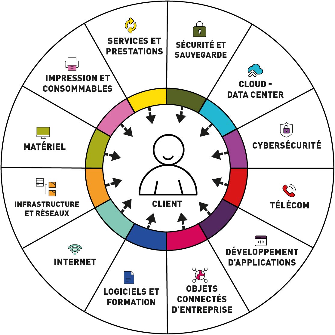 Roue des compétences Espace Télécom